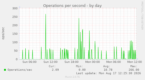 Operations per second