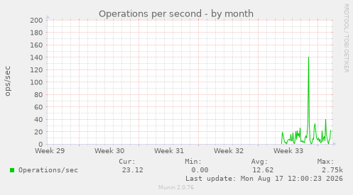 Operations per second