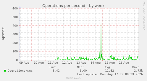 Operations per second