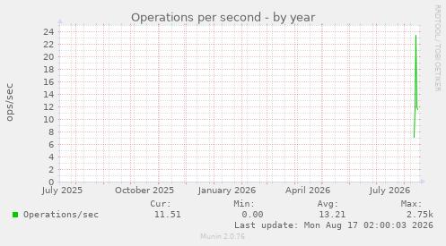 Operations per second