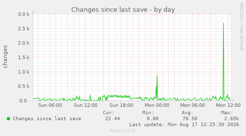 Changes since last save