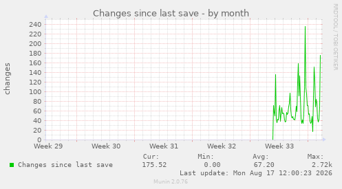 Changes since last save