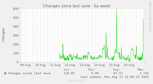 Changes since last save
