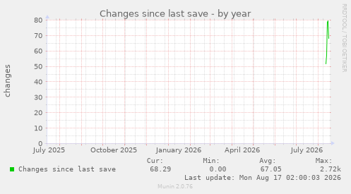 Changes since last save