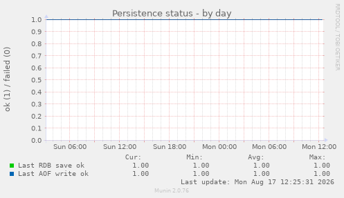 Persistence status