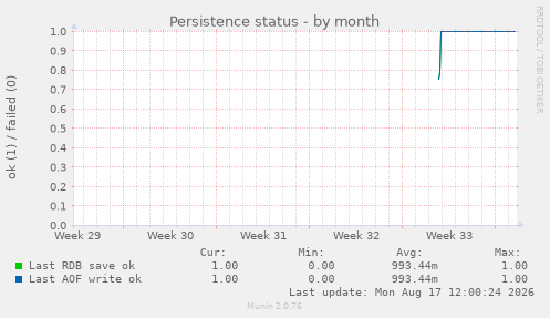 Persistence status