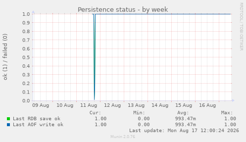 Persistence status