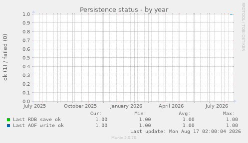 Persistence status