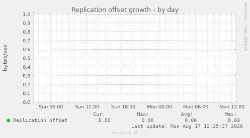 Replication offset growth