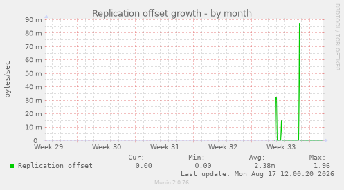 Replication offset growth