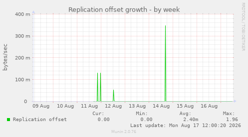Replication offset growth