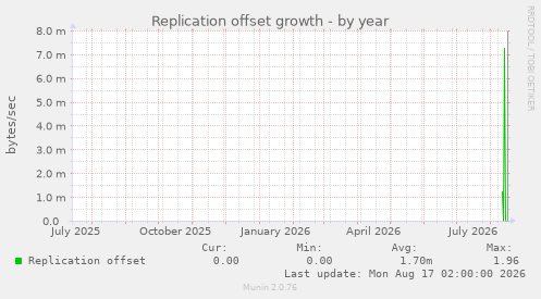 Replication offset growth