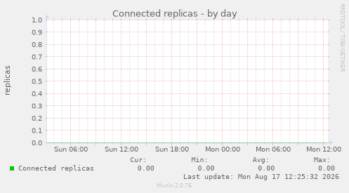 Connected replicas