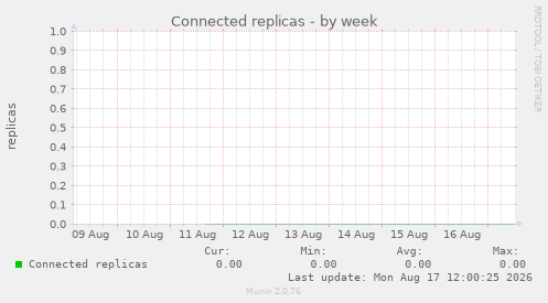 Connected replicas