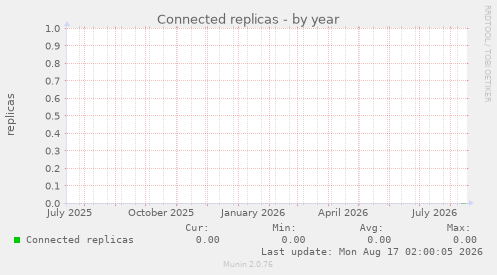 Connected replicas