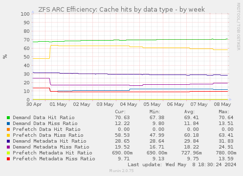 ZFS ARC Efficiency: Cache hits by data type