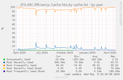 ZFS ARC Efficiency: Cache hits by cache list
